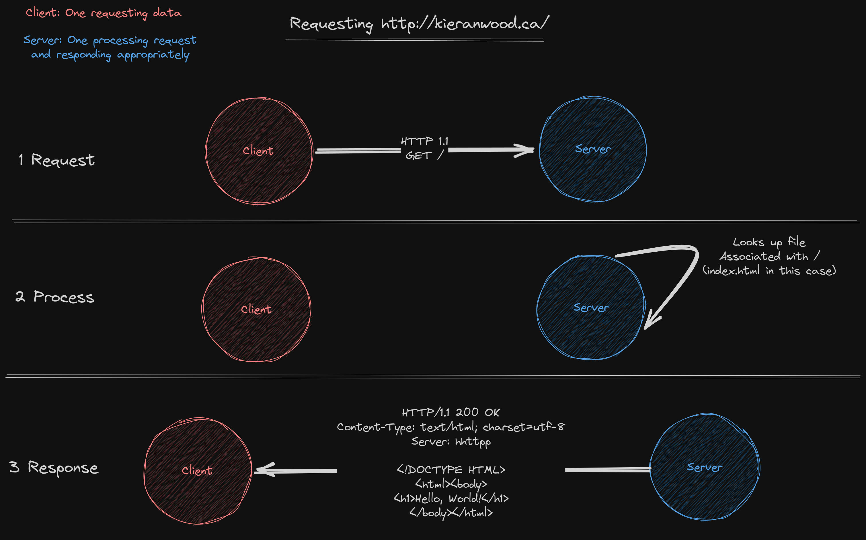 HHTTPPP; Setting up the HTTP protocol | Schulich Ignite